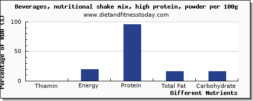 chart to show highest thiamin in thiamine in a shake per 100g